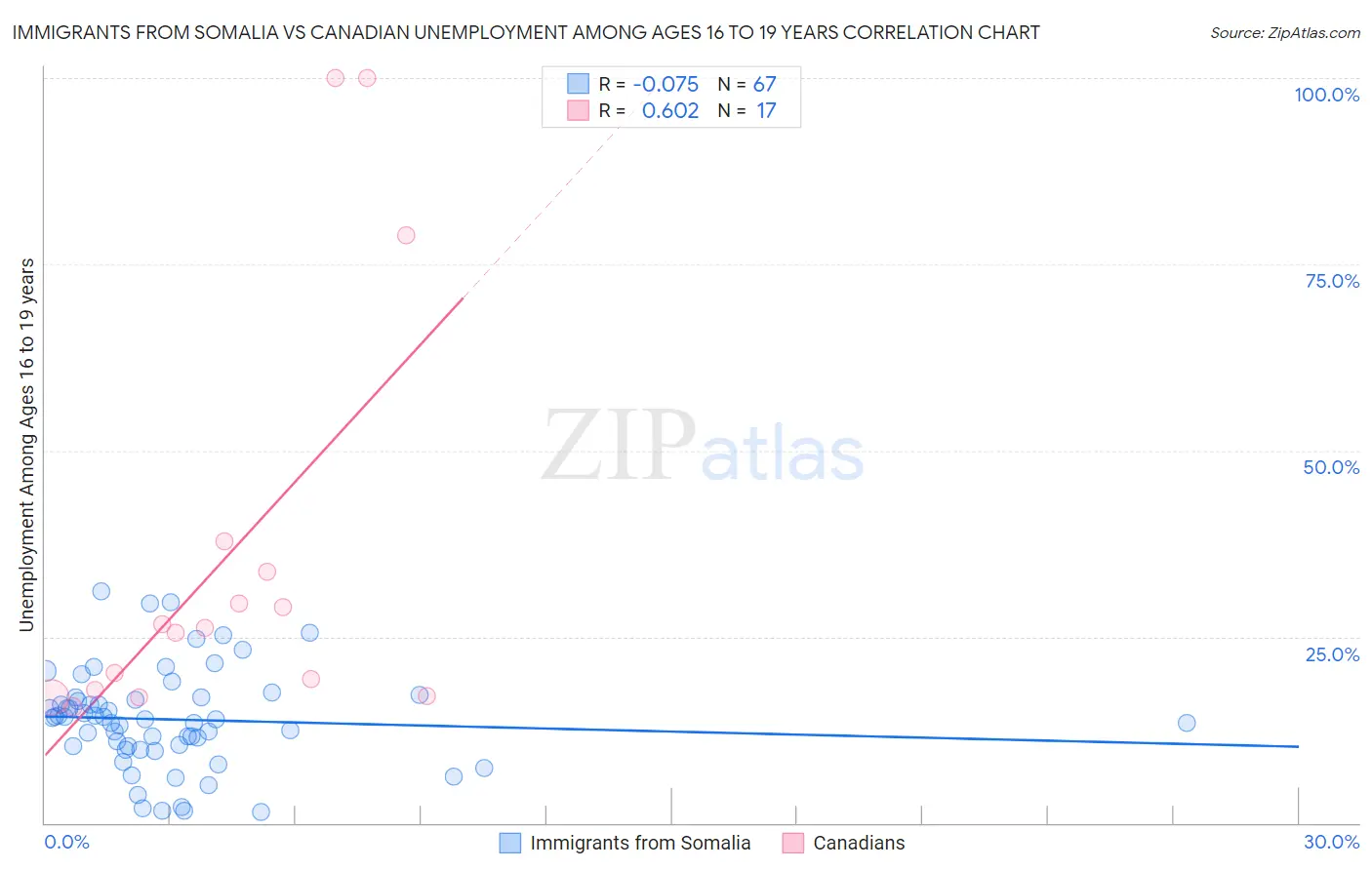 Immigrants from Somalia vs Canadian Unemployment Among Ages 16 to 19 years