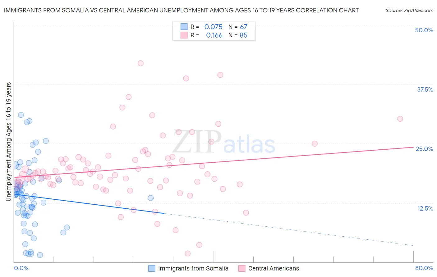 Immigrants from Somalia vs Central American Unemployment Among Ages 16 to 19 years