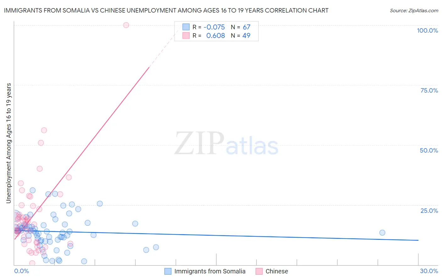 Immigrants from Somalia vs Chinese Unemployment Among Ages 16 to 19 years