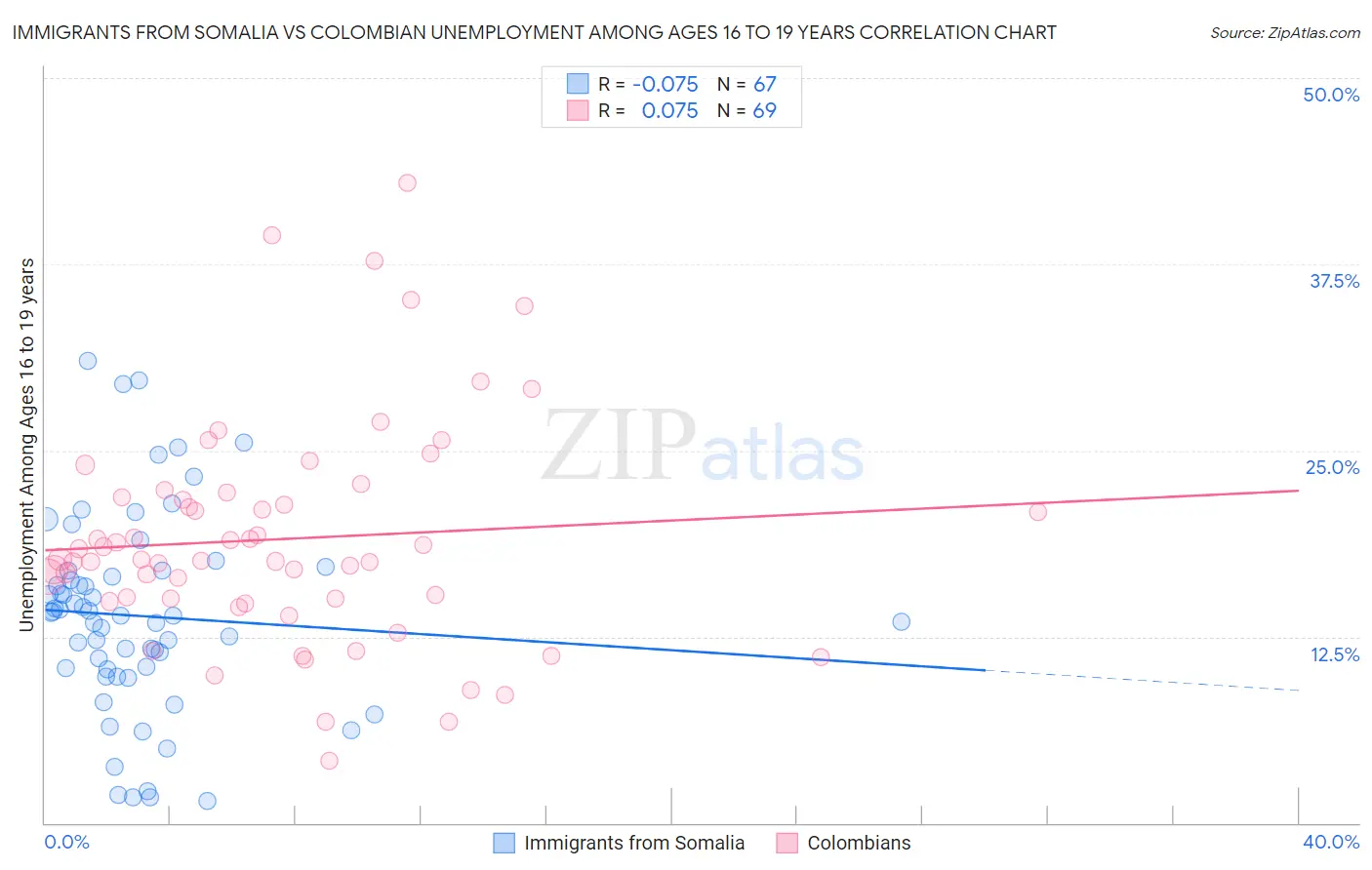 Immigrants from Somalia vs Colombian Unemployment Among Ages 16 to 19 years
