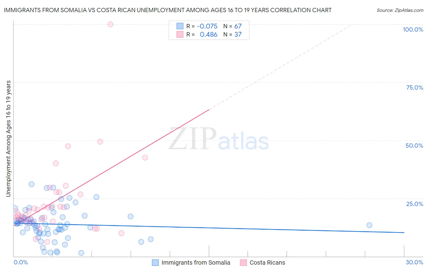 Immigrants from Somalia vs Costa Rican Unemployment Among Ages 16 to 19 years