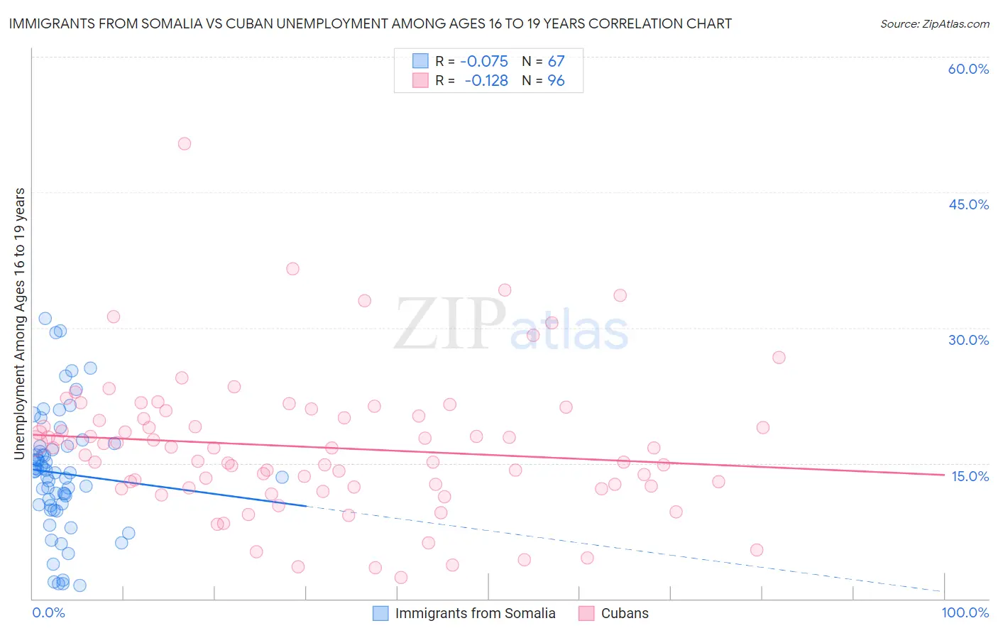 Immigrants from Somalia vs Cuban Unemployment Among Ages 16 to 19 years