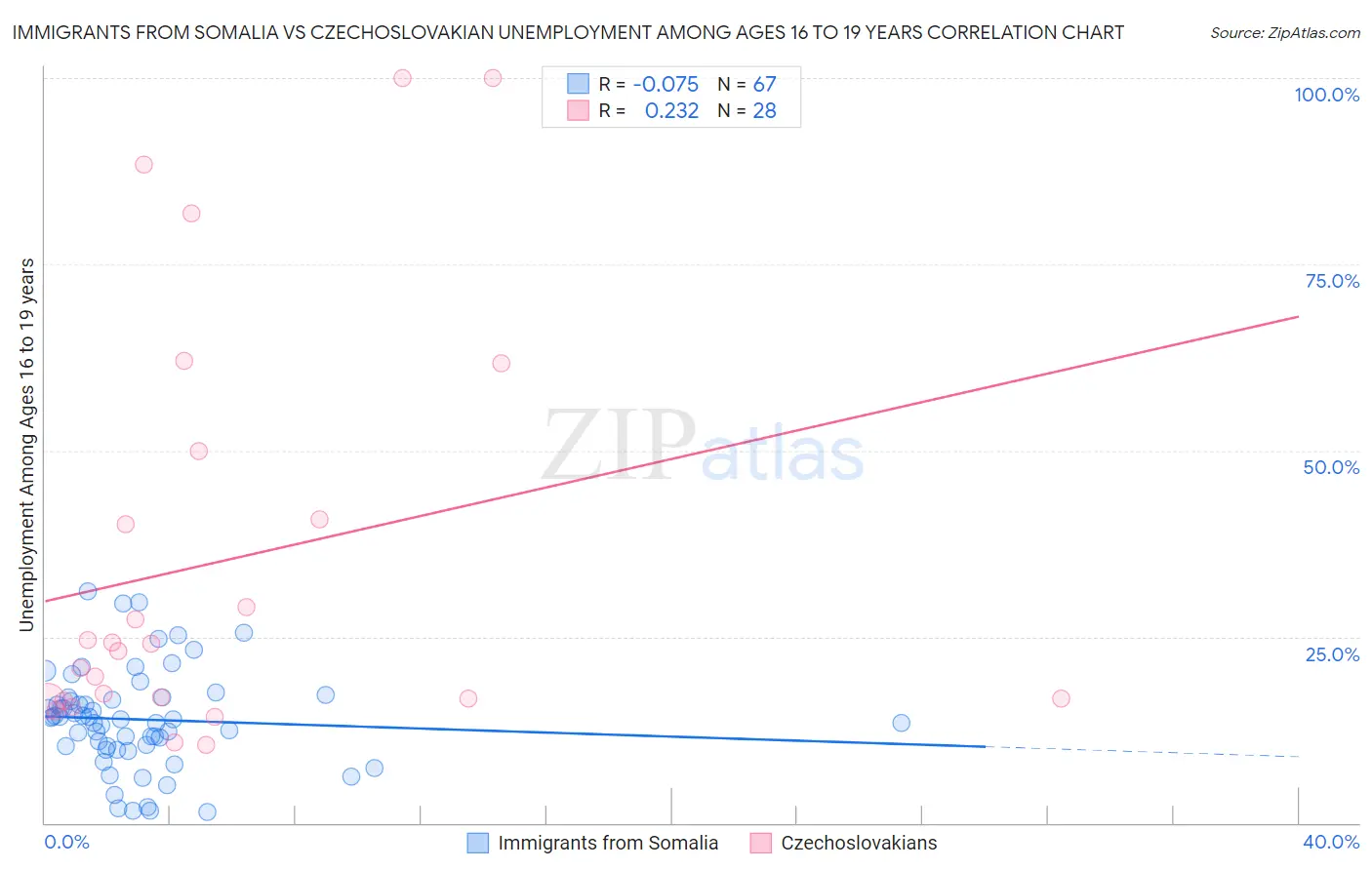 Immigrants from Somalia vs Czechoslovakian Unemployment Among Ages 16 to 19 years