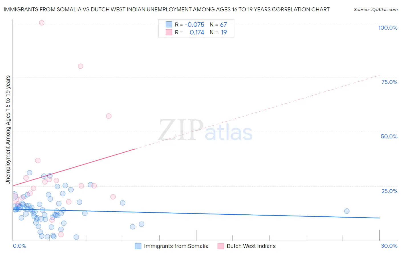 Immigrants from Somalia vs Dutch West Indian Unemployment Among Ages 16 to 19 years