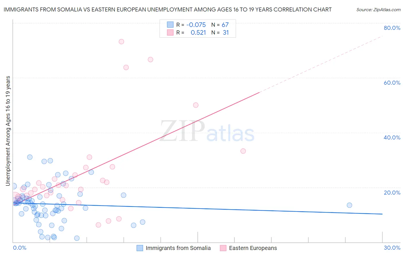 Immigrants from Somalia vs Eastern European Unemployment Among Ages 16 to 19 years