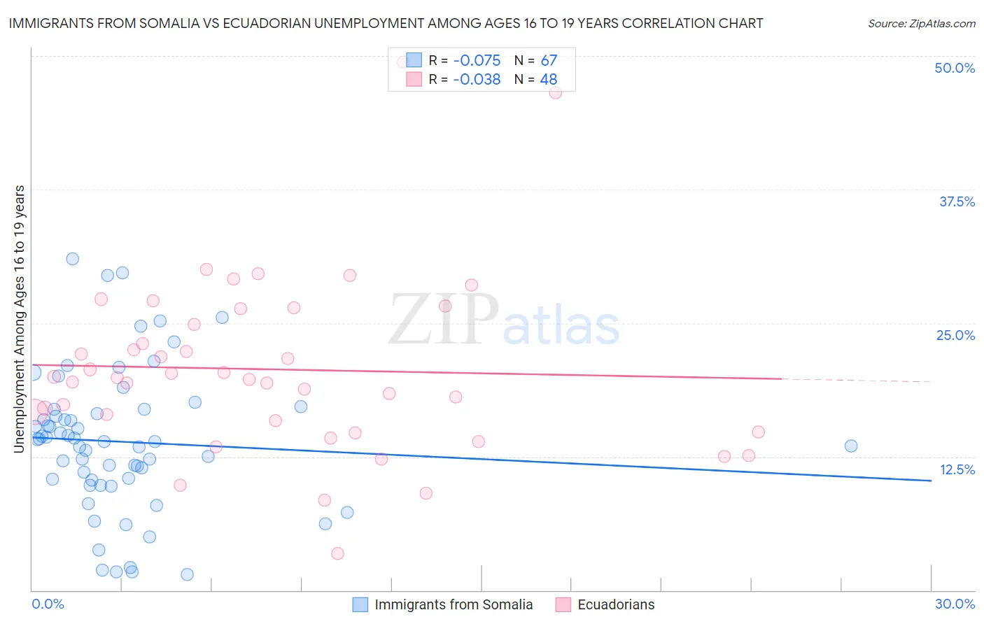 Immigrants from Somalia vs Ecuadorian Unemployment Among Ages 16 to 19 years