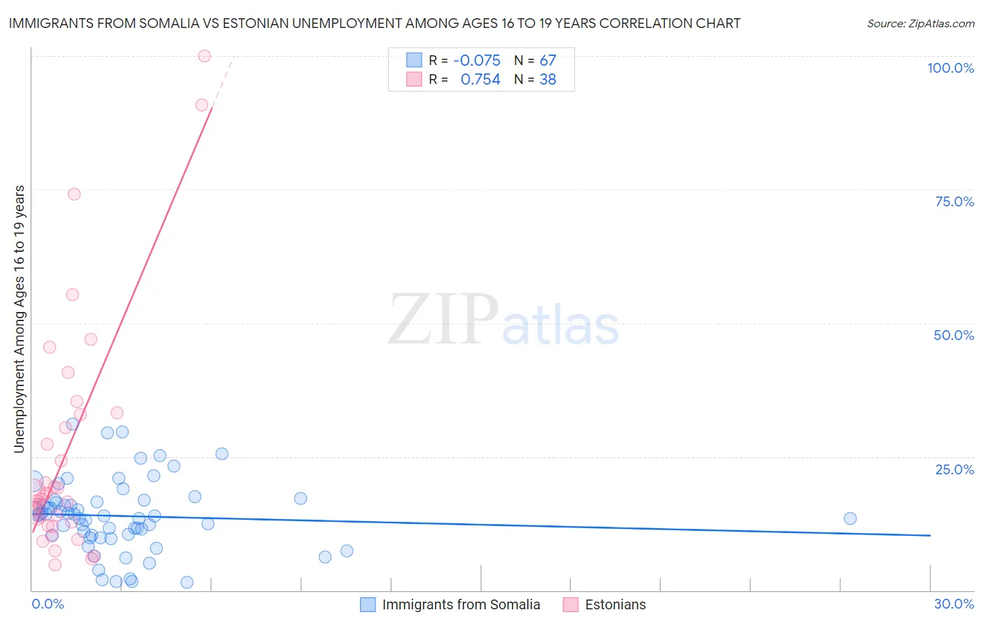 Immigrants from Somalia vs Estonian Unemployment Among Ages 16 to 19 years