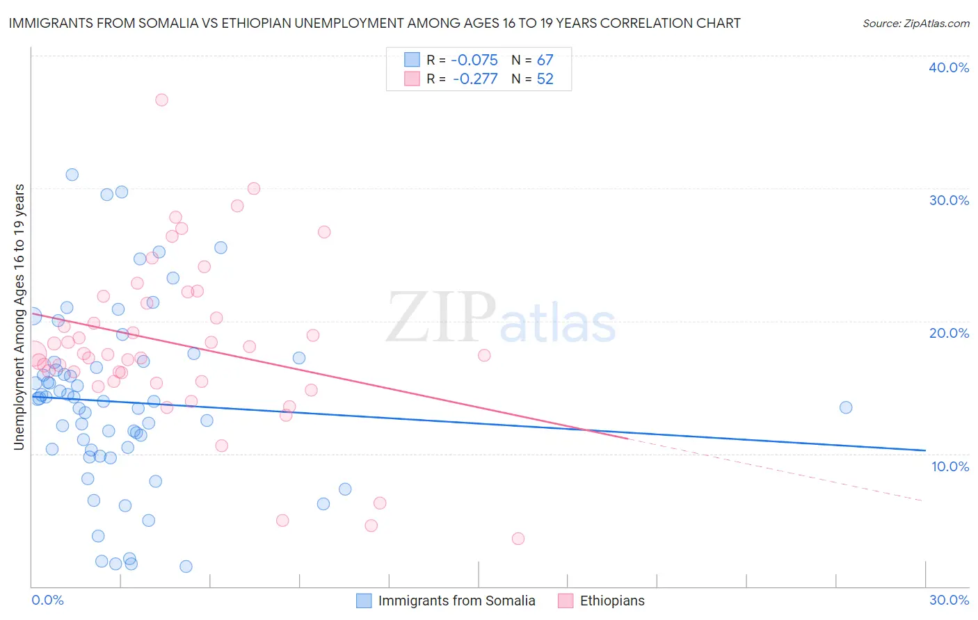 Immigrants from Somalia vs Ethiopian Unemployment Among Ages 16 to 19 years