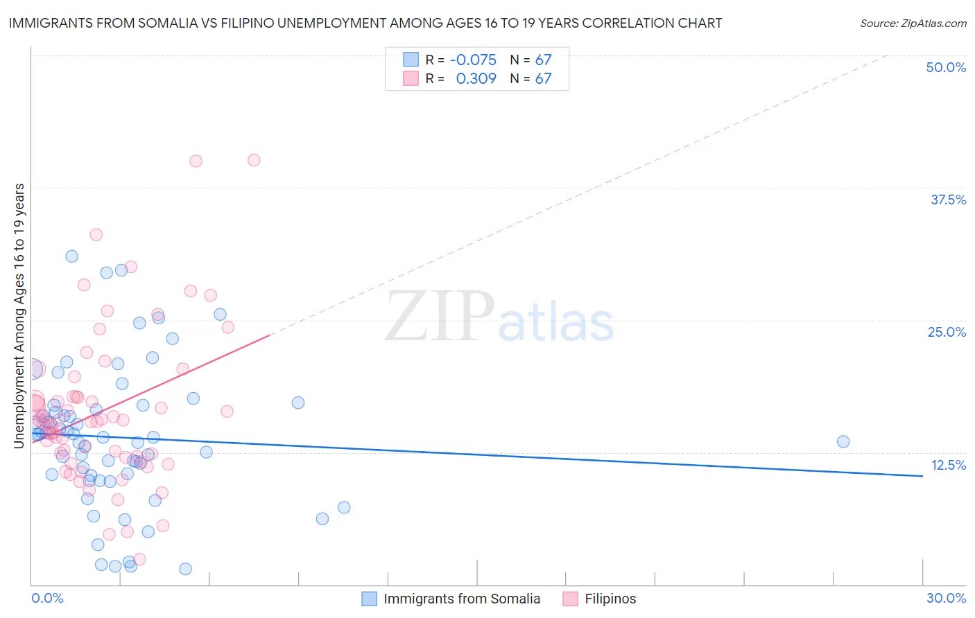 Immigrants from Somalia vs Filipino Unemployment Among Ages 16 to 19 years