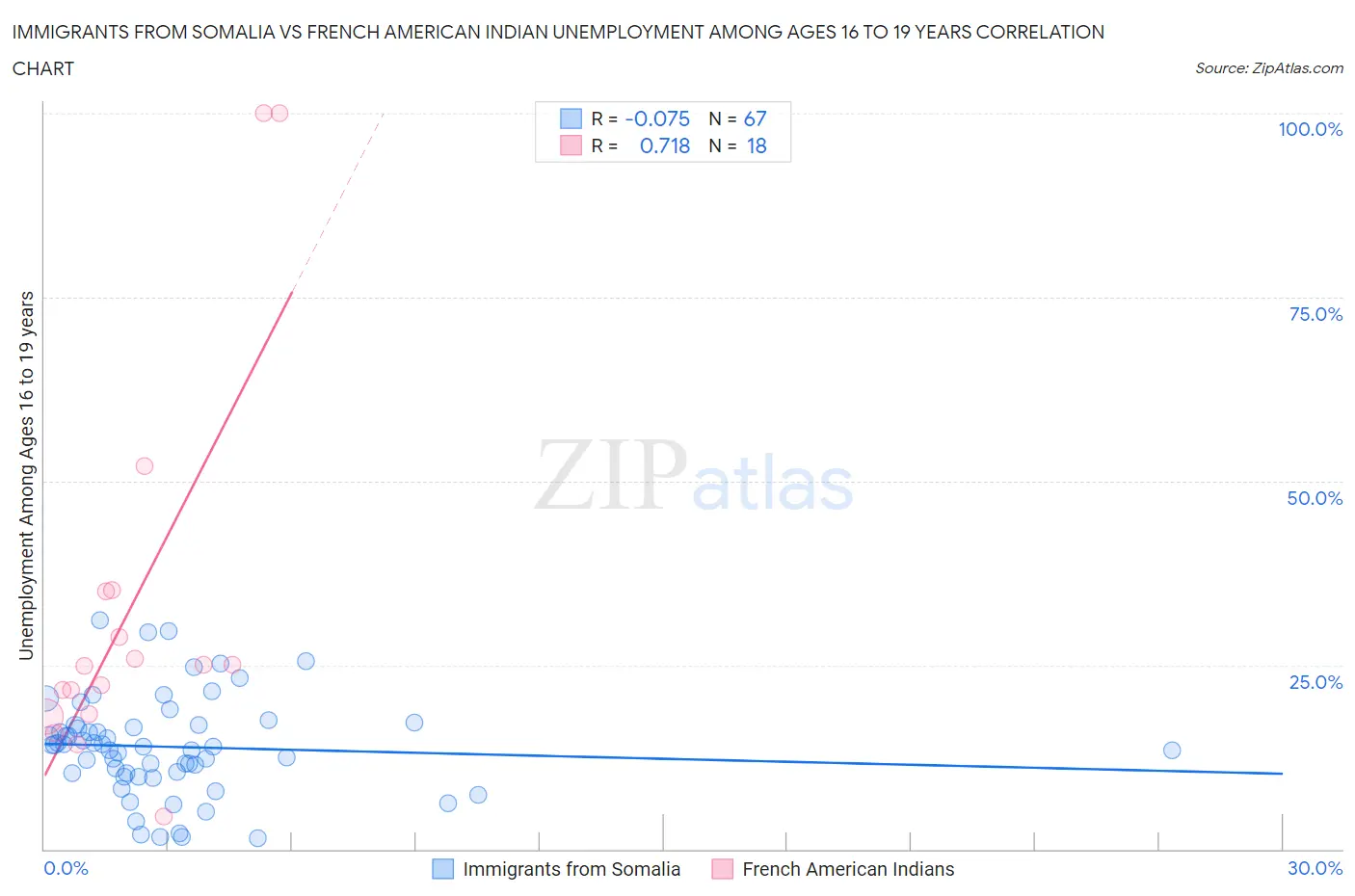 Immigrants from Somalia vs French American Indian Unemployment Among Ages 16 to 19 years