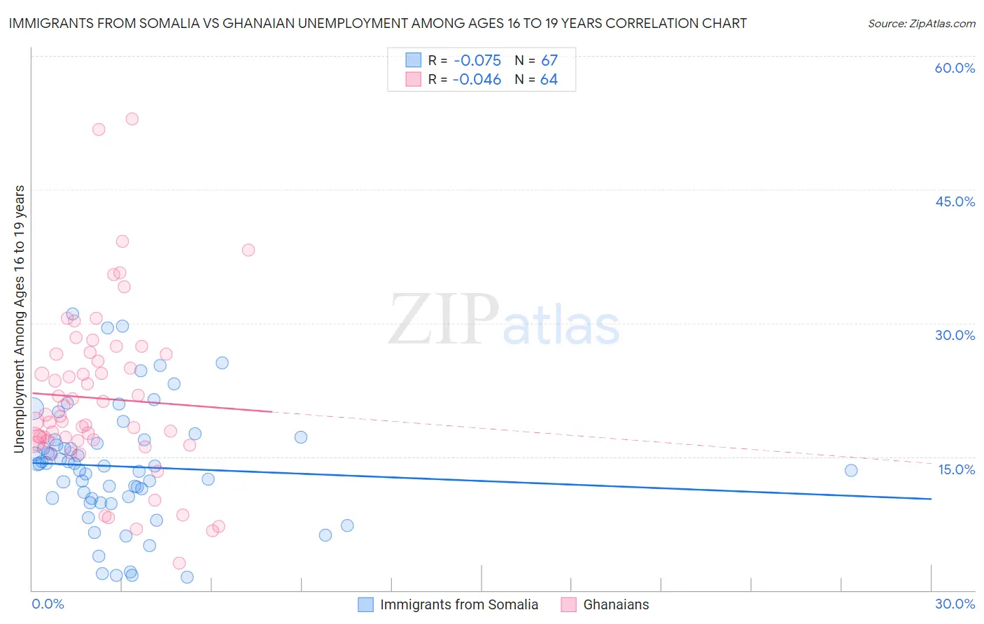 Immigrants from Somalia vs Ghanaian Unemployment Among Ages 16 to 19 years