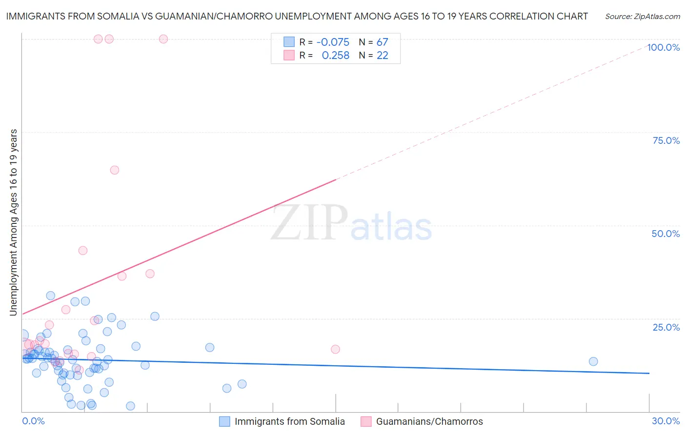 Immigrants from Somalia vs Guamanian/Chamorro Unemployment Among Ages 16 to 19 years