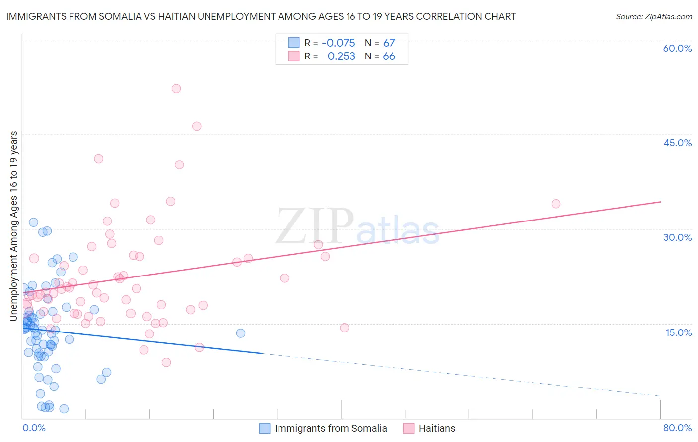 Immigrants from Somalia vs Haitian Unemployment Among Ages 16 to 19 years