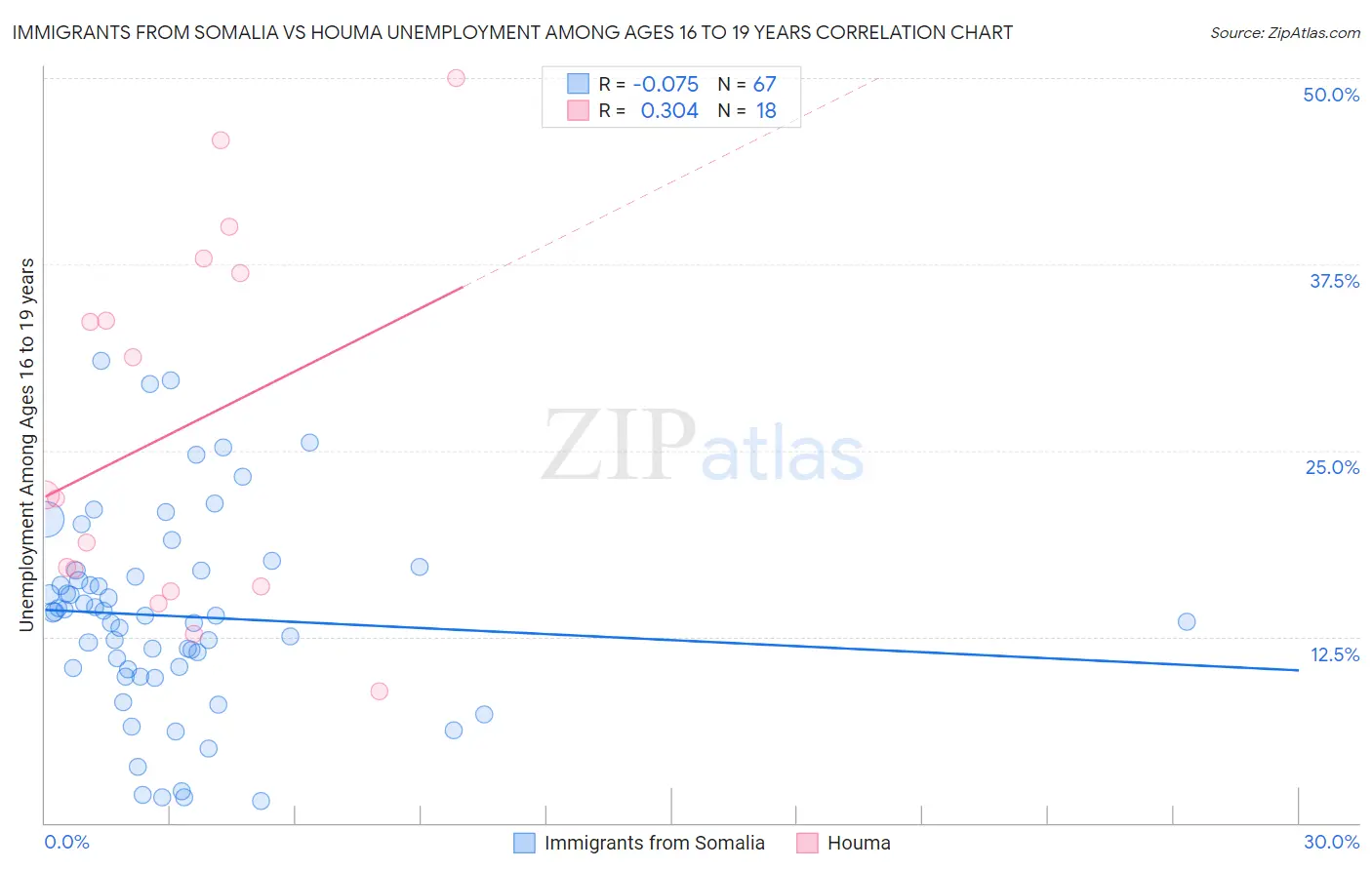 Immigrants from Somalia vs Houma Unemployment Among Ages 16 to 19 years