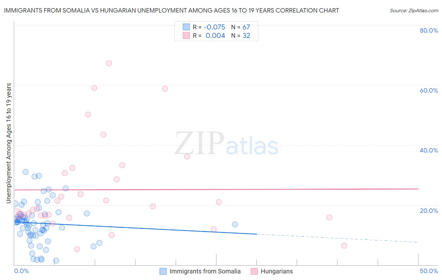 Immigrants from Somalia vs Hungarian Unemployment Among Ages 16 to 19 years