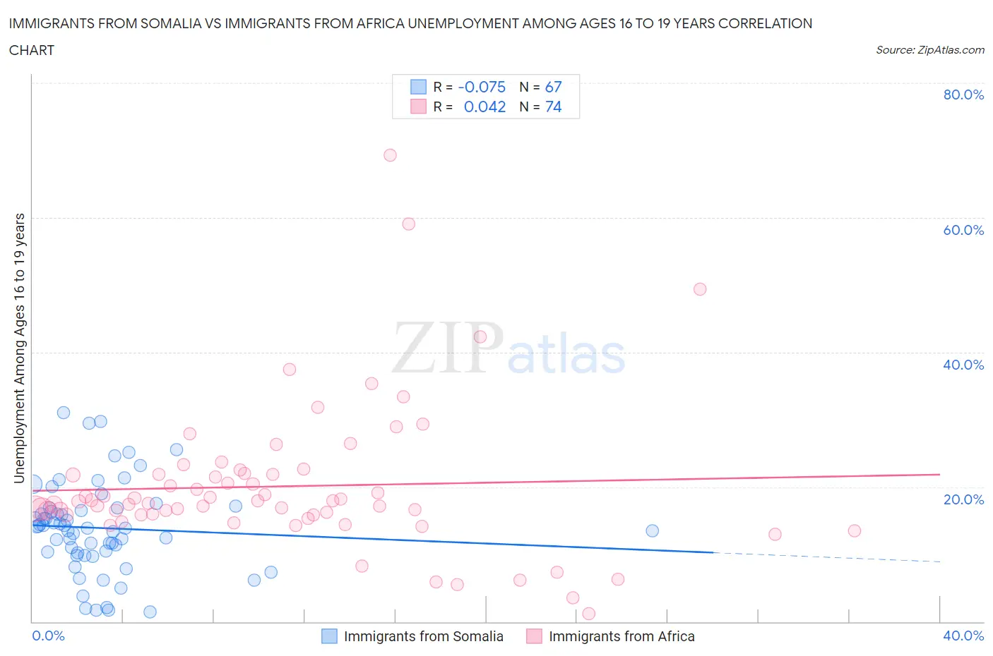 Immigrants from Somalia vs Immigrants from Africa Unemployment Among Ages 16 to 19 years
