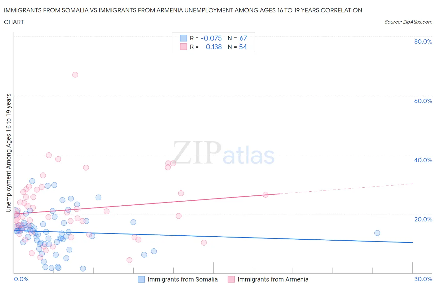 Immigrants from Somalia vs Immigrants from Armenia Unemployment Among Ages 16 to 19 years