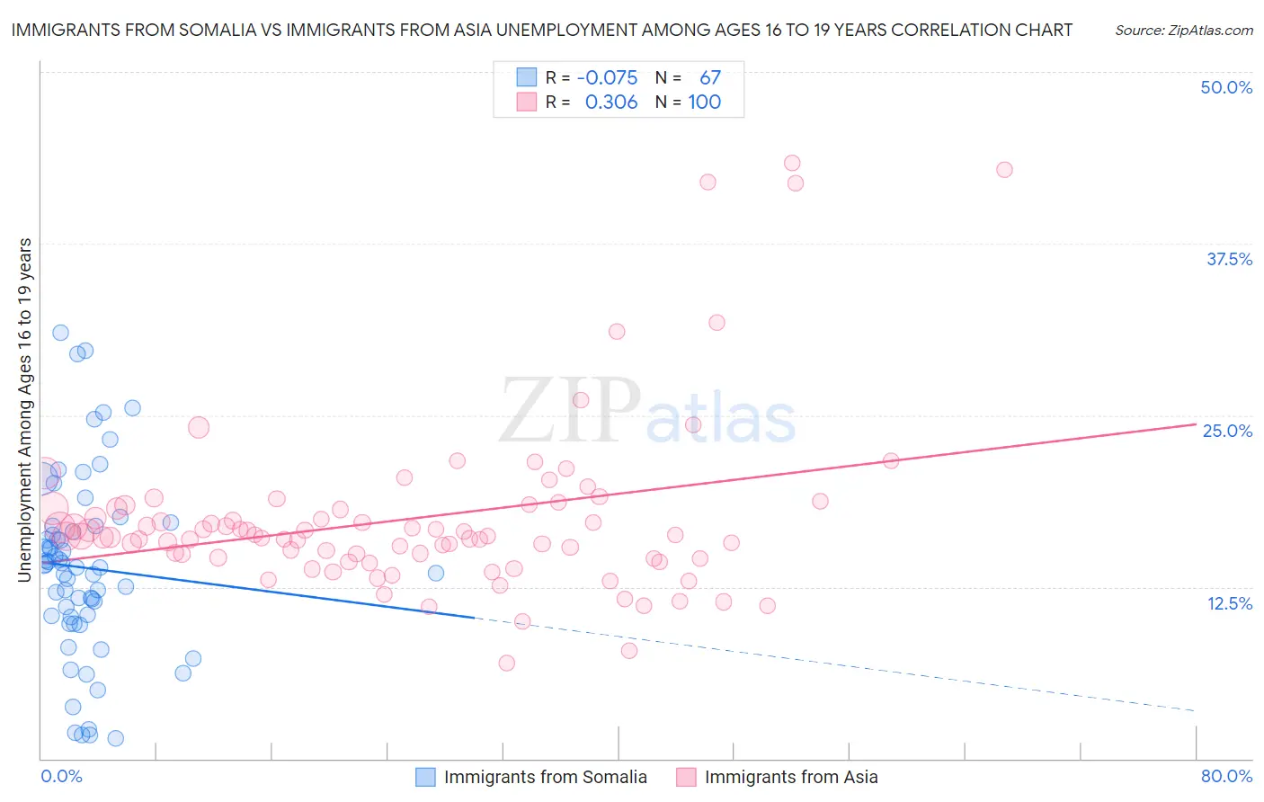 Immigrants from Somalia vs Immigrants from Asia Unemployment Among Ages 16 to 19 years