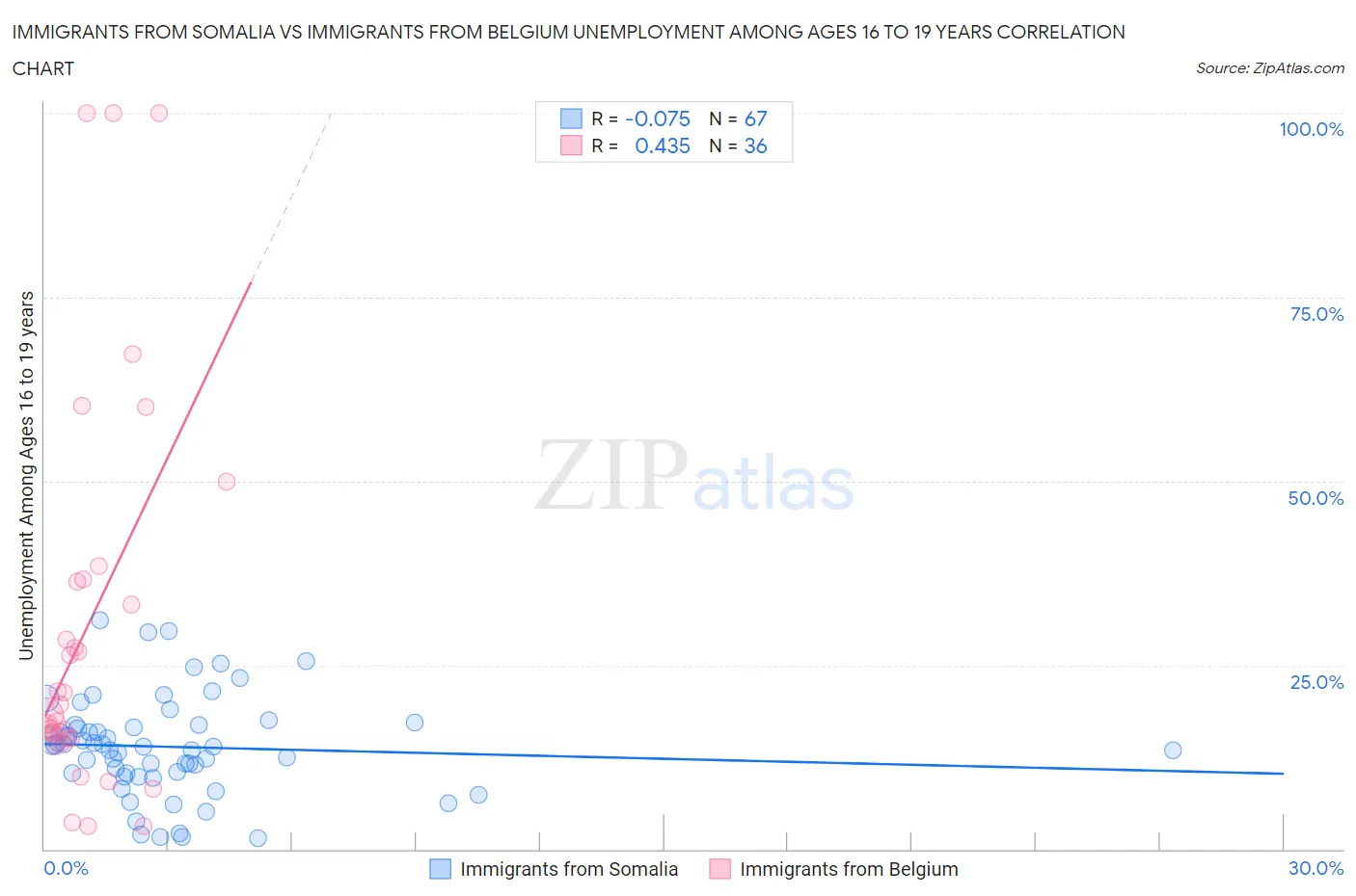 Immigrants from Somalia vs Immigrants from Belgium Unemployment Among Ages 16 to 19 years