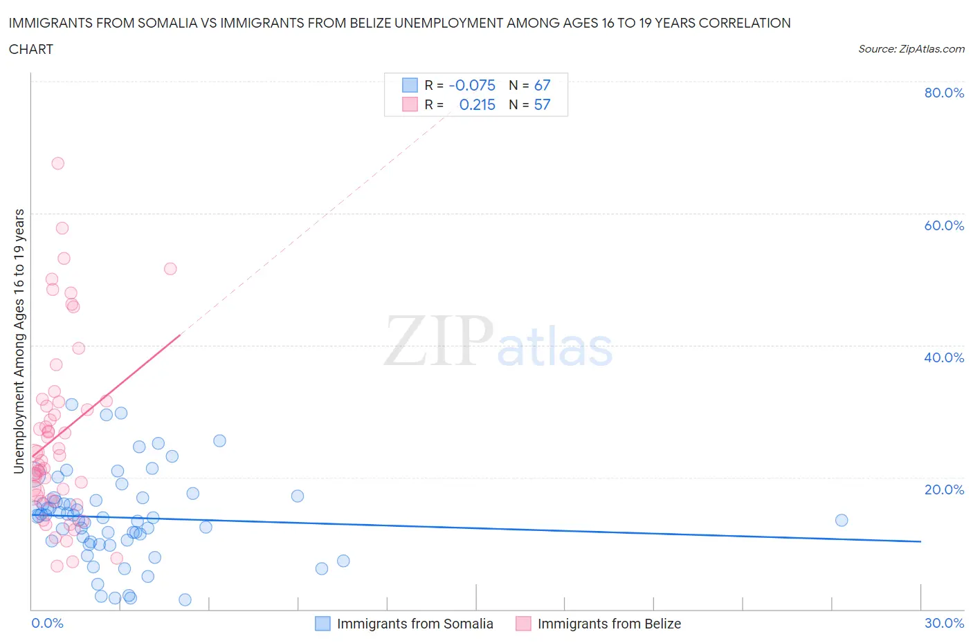 Immigrants from Somalia vs Immigrants from Belize Unemployment Among Ages 16 to 19 years