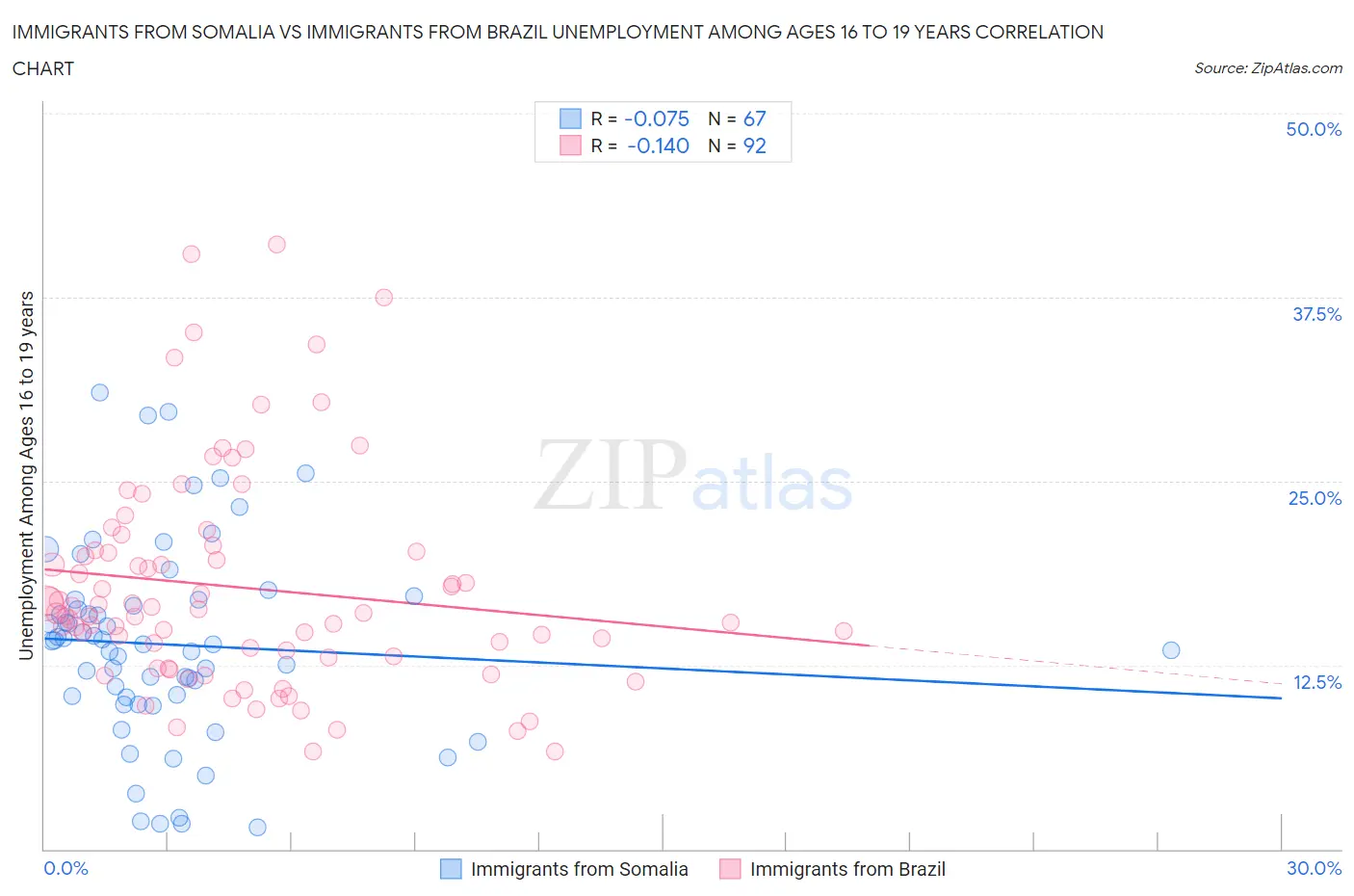 Immigrants from Somalia vs Immigrants from Brazil Unemployment Among Ages 16 to 19 years