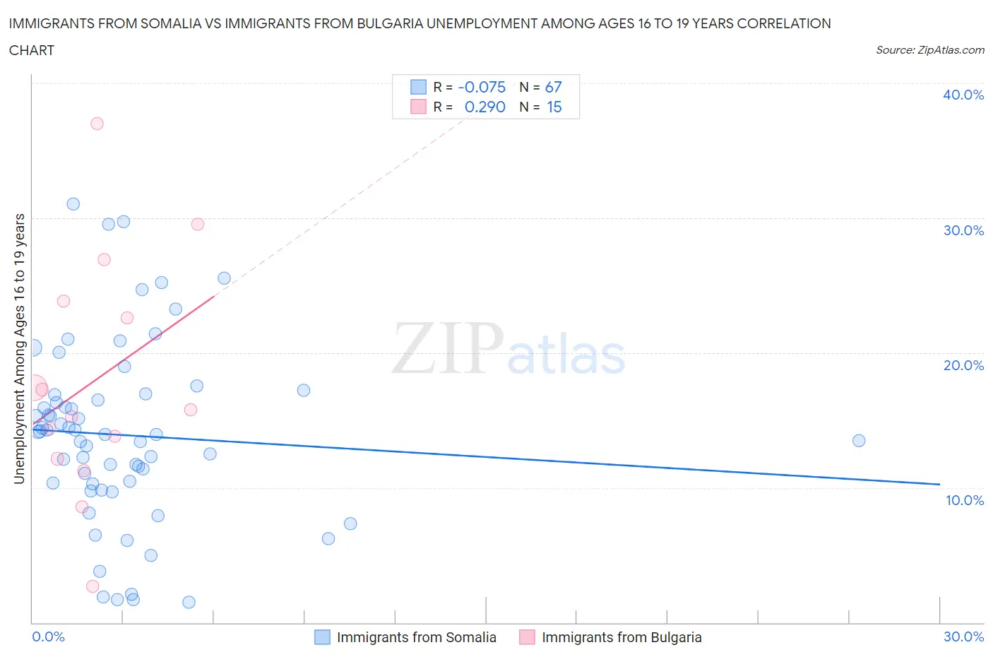 Immigrants from Somalia vs Immigrants from Bulgaria Unemployment Among Ages 16 to 19 years