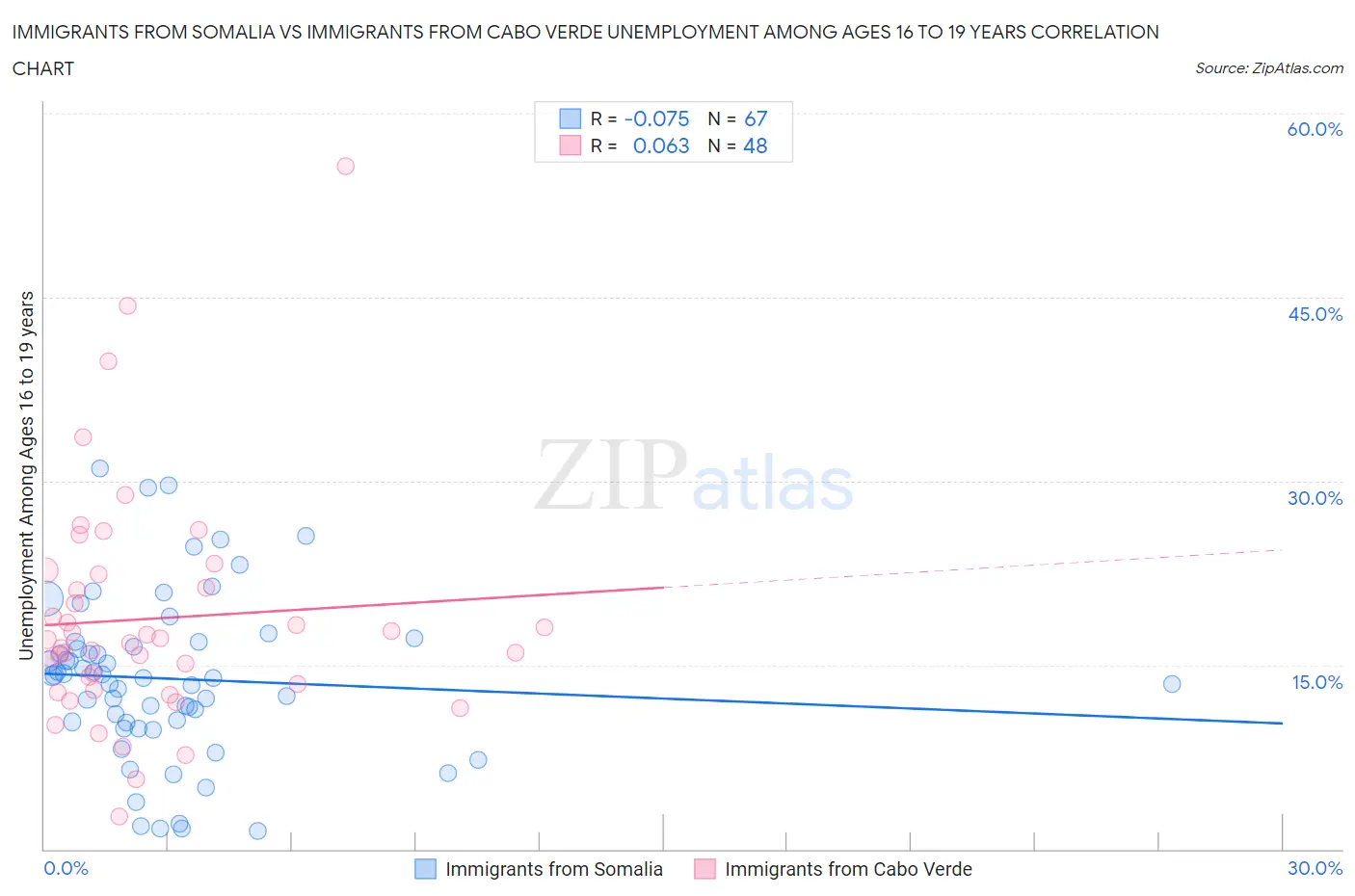 Immigrants from Somalia vs Immigrants from Cabo Verde Unemployment Among Ages 16 to 19 years