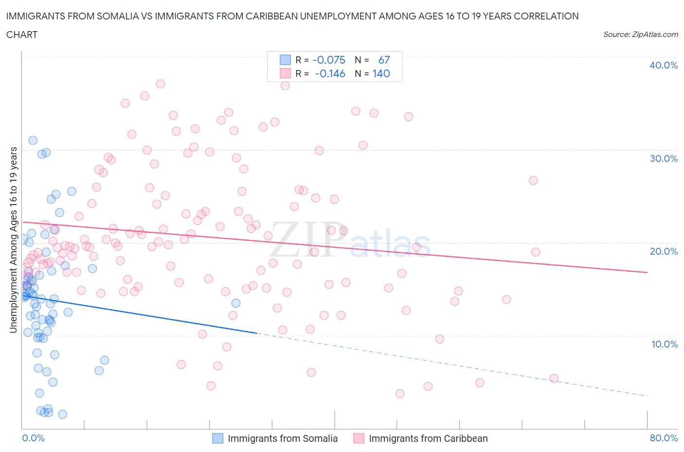 Immigrants from Somalia vs Immigrants from Caribbean Unemployment Among Ages 16 to 19 years