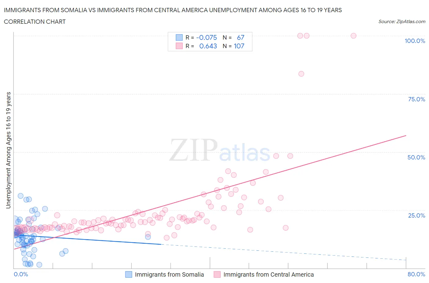 Immigrants from Somalia vs Immigrants from Central America Unemployment Among Ages 16 to 19 years