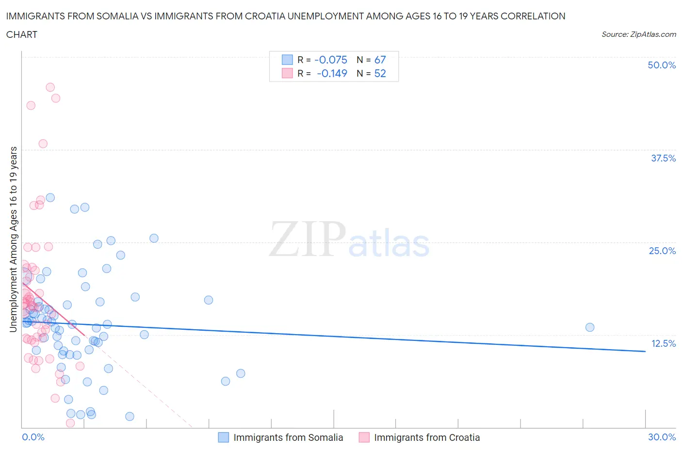 Immigrants from Somalia vs Immigrants from Croatia Unemployment Among Ages 16 to 19 years