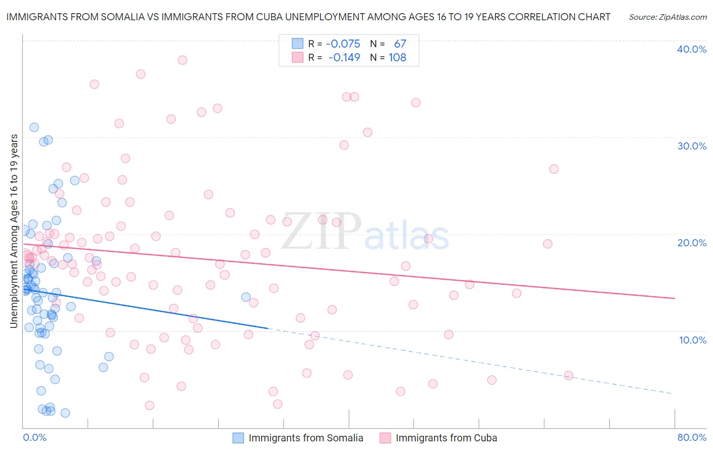 Immigrants from Somalia vs Immigrants from Cuba Unemployment Among Ages 16 to 19 years