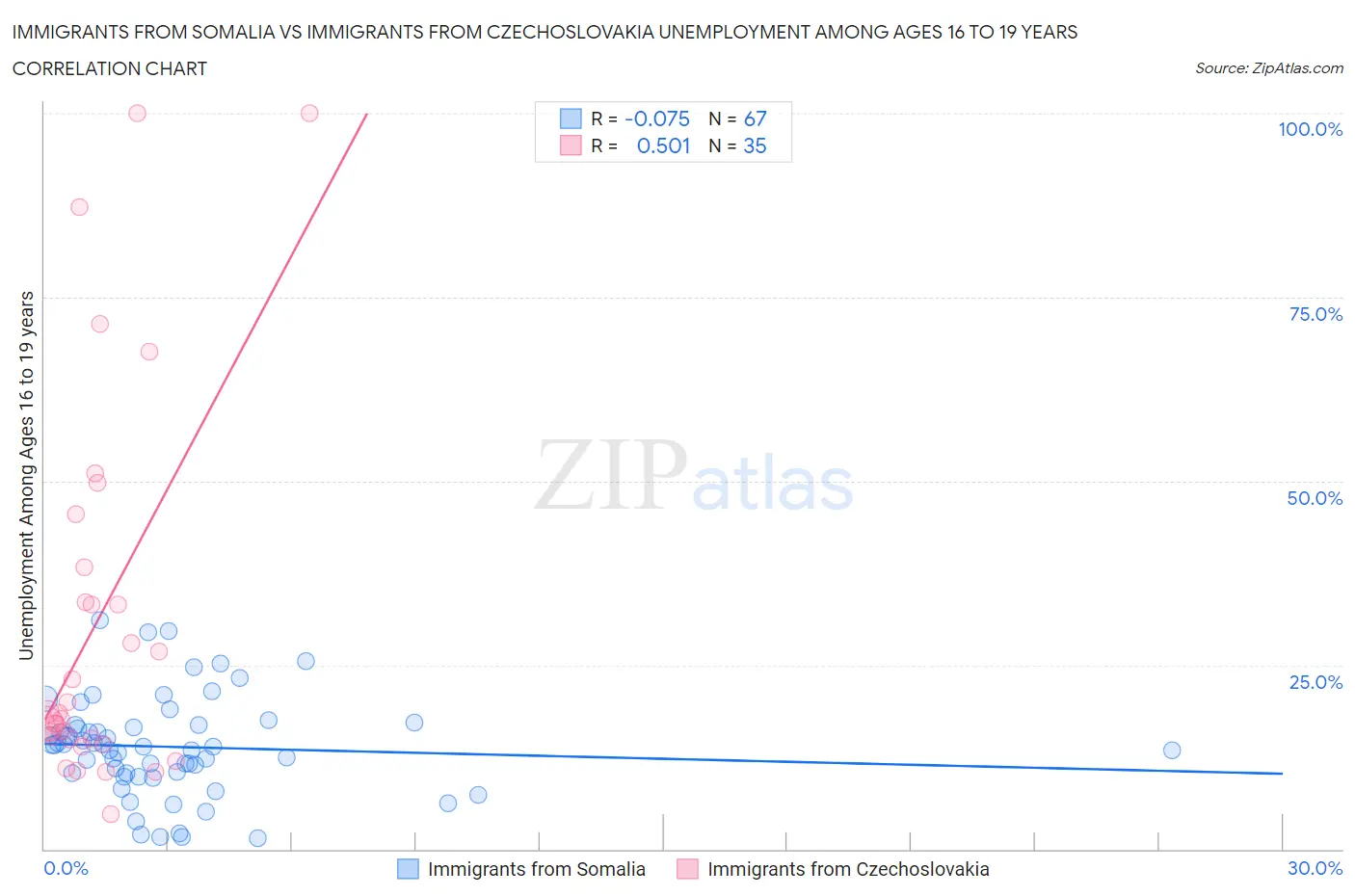 Immigrants from Somalia vs Immigrants from Czechoslovakia Unemployment Among Ages 16 to 19 years