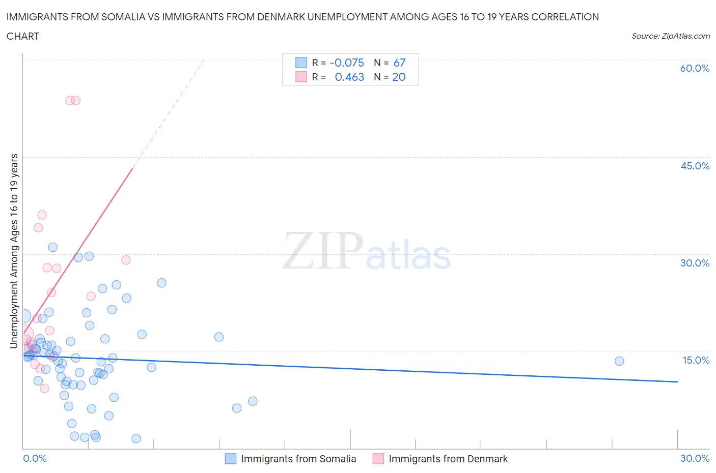 Immigrants from Somalia vs Immigrants from Denmark Unemployment Among Ages 16 to 19 years