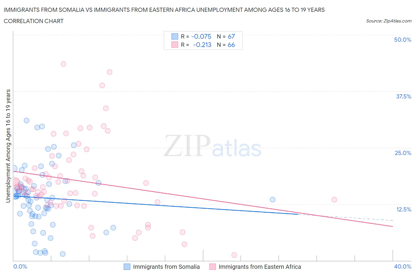 Immigrants from Somalia vs Immigrants from Eastern Africa Unemployment Among Ages 16 to 19 years