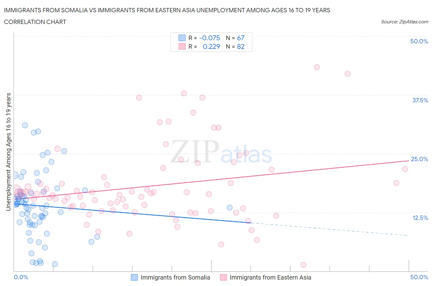 Immigrants from Somalia vs Immigrants from Eastern Asia Unemployment Among Ages 16 to 19 years