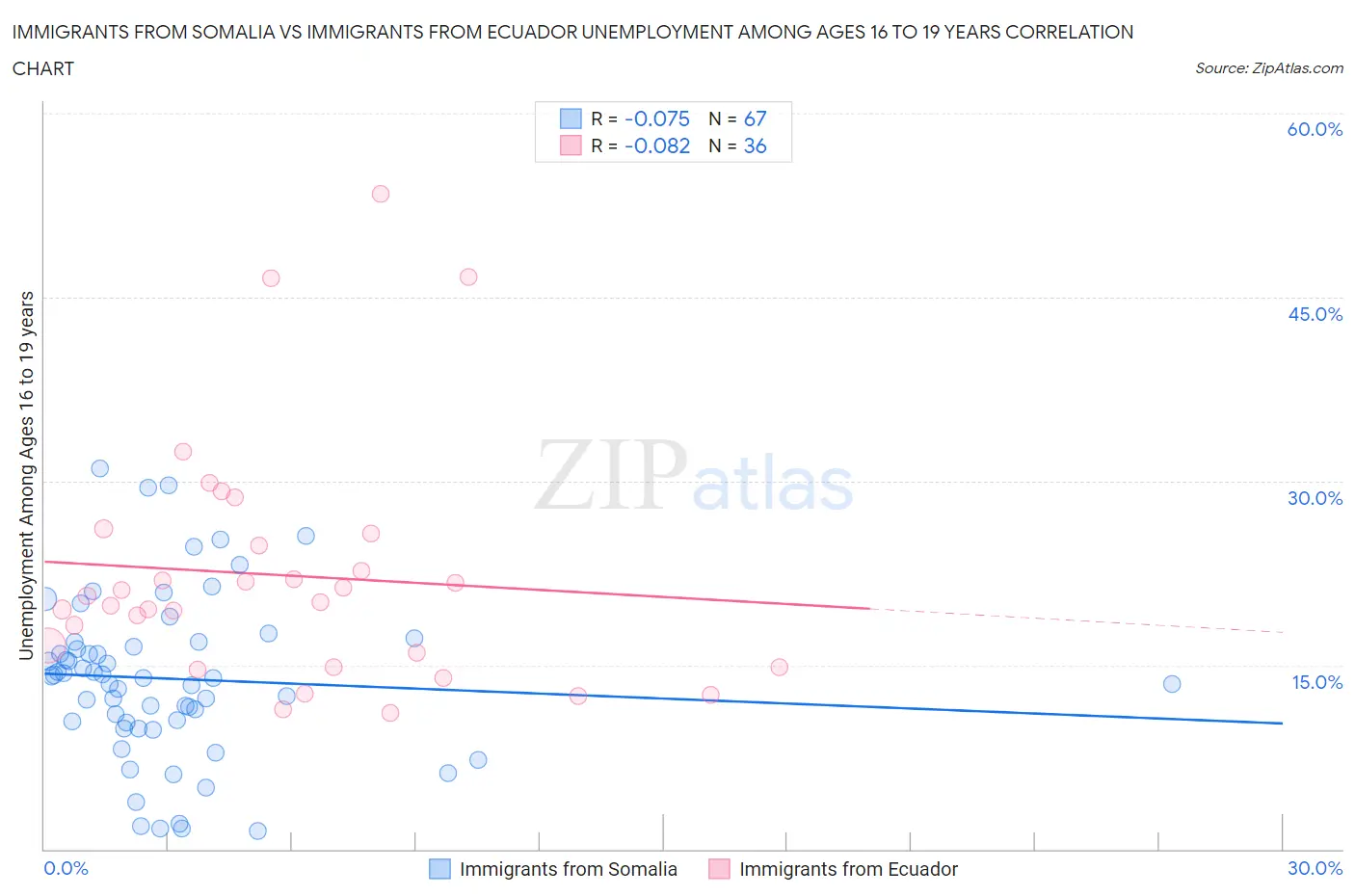 Immigrants from Somalia vs Immigrants from Ecuador Unemployment Among Ages 16 to 19 years