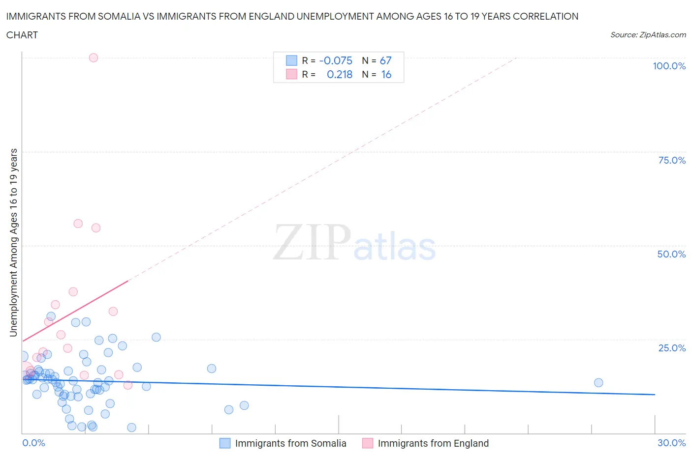 Immigrants from Somalia vs Immigrants from England Unemployment Among Ages 16 to 19 years