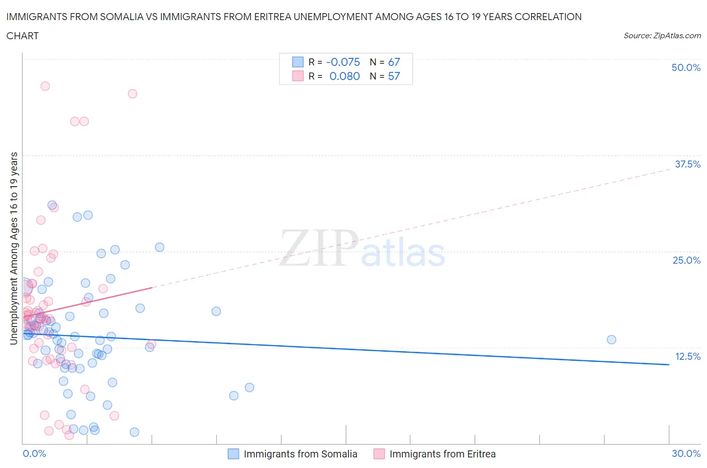Immigrants from Somalia vs Immigrants from Eritrea Unemployment Among Ages 16 to 19 years