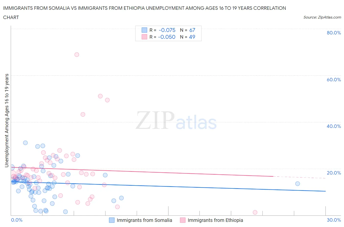 Immigrants from Somalia vs Immigrants from Ethiopia Unemployment Among Ages 16 to 19 years