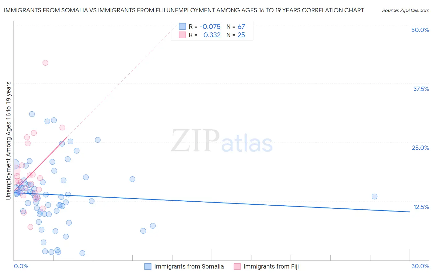 Immigrants from Somalia vs Immigrants from Fiji Unemployment Among Ages 16 to 19 years
