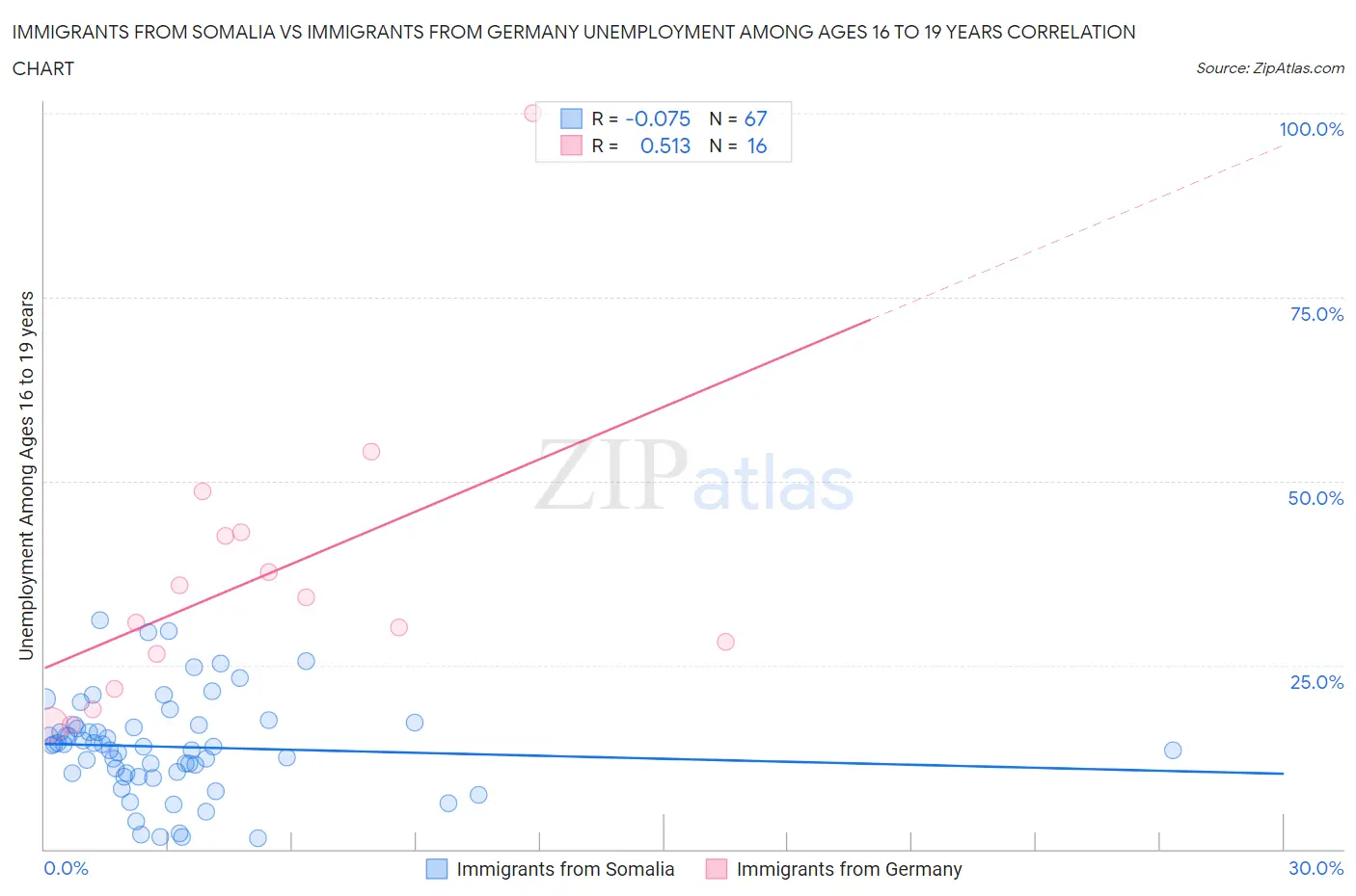 Immigrants from Somalia vs Immigrants from Germany Unemployment Among Ages 16 to 19 years