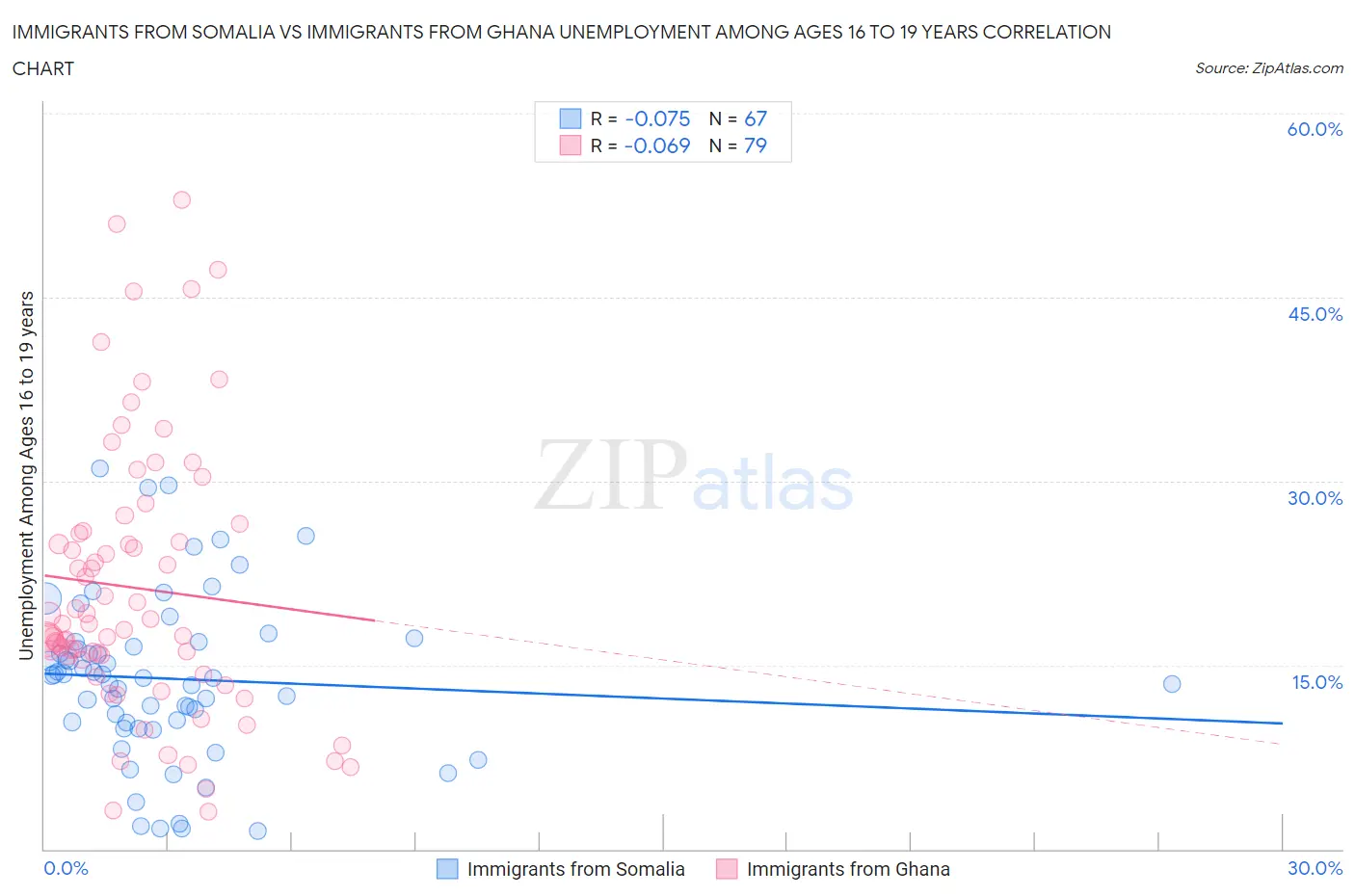 Immigrants from Somalia vs Immigrants from Ghana Unemployment Among Ages 16 to 19 years