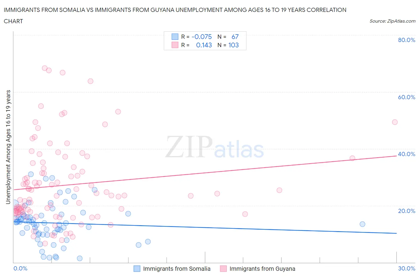Immigrants from Somalia vs Immigrants from Guyana Unemployment Among Ages 16 to 19 years