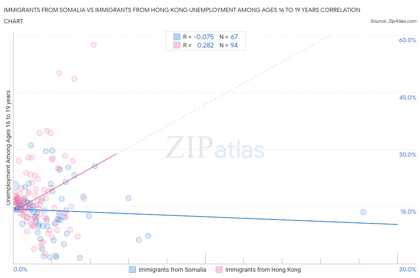 Immigrants from Somalia vs Immigrants from Hong Kong Unemployment Among Ages 16 to 19 years