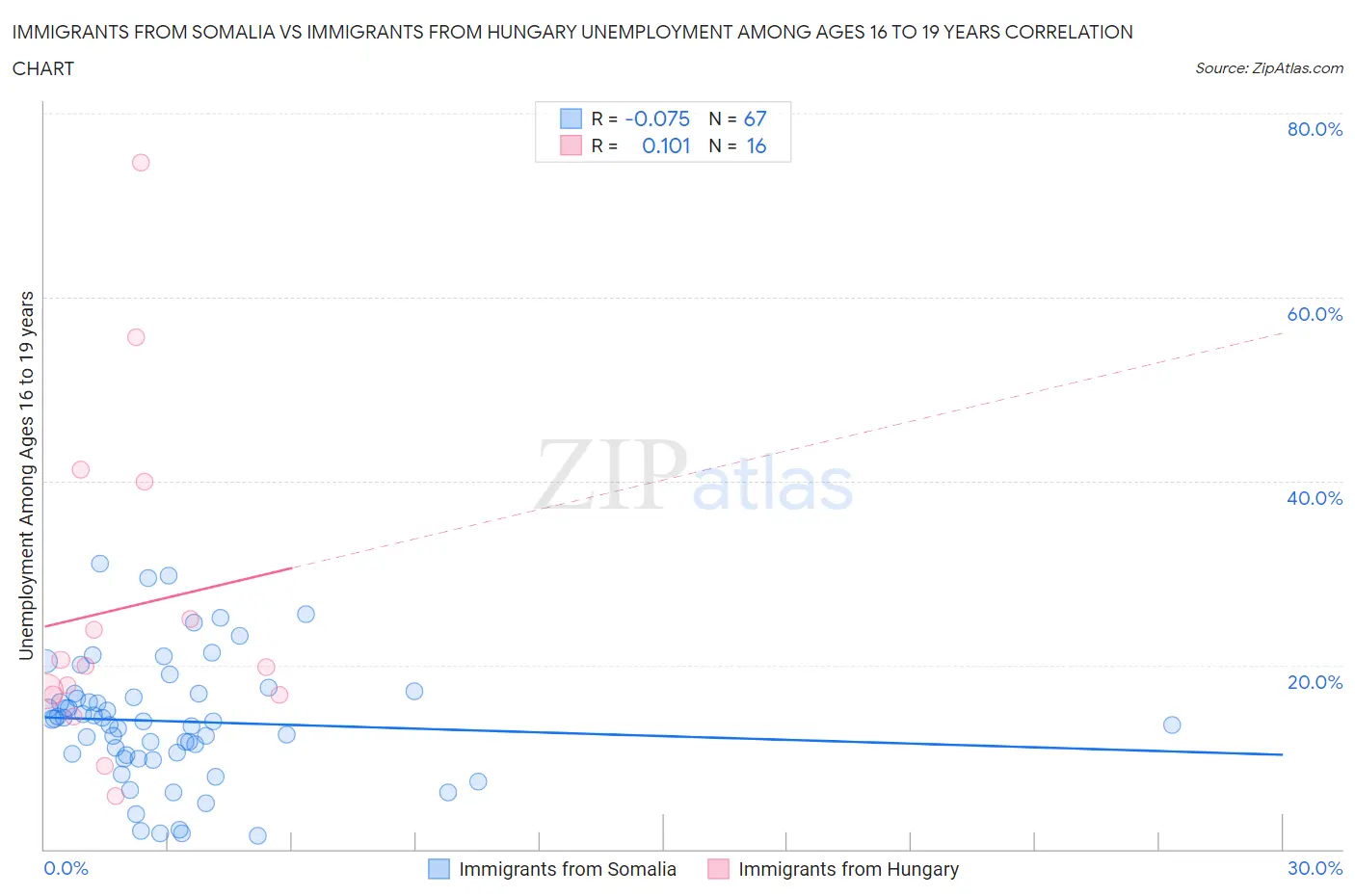 Immigrants from Somalia vs Immigrants from Hungary Unemployment Among Ages 16 to 19 years