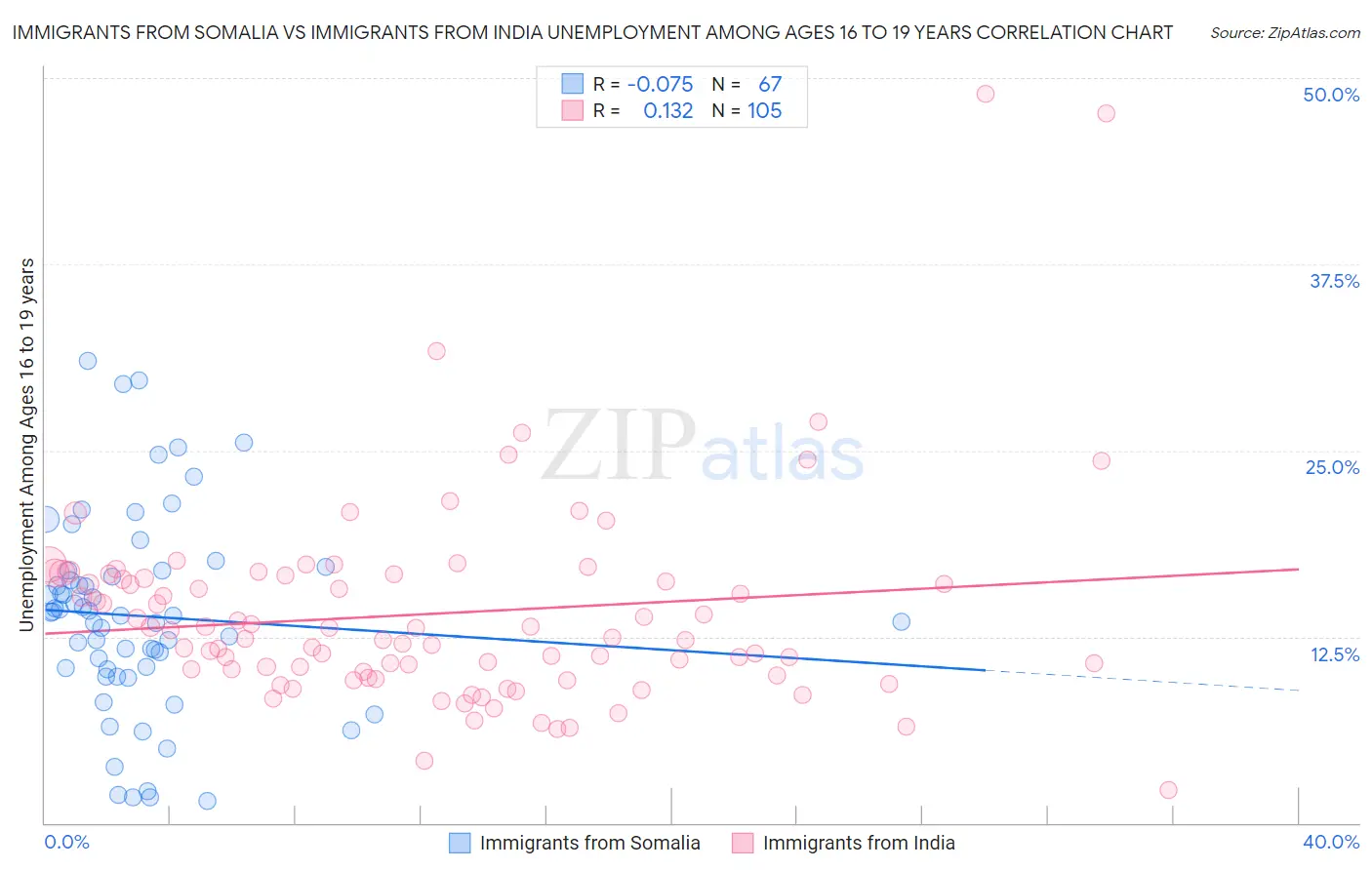 Immigrants from Somalia vs Immigrants from India Unemployment Among Ages 16 to 19 years