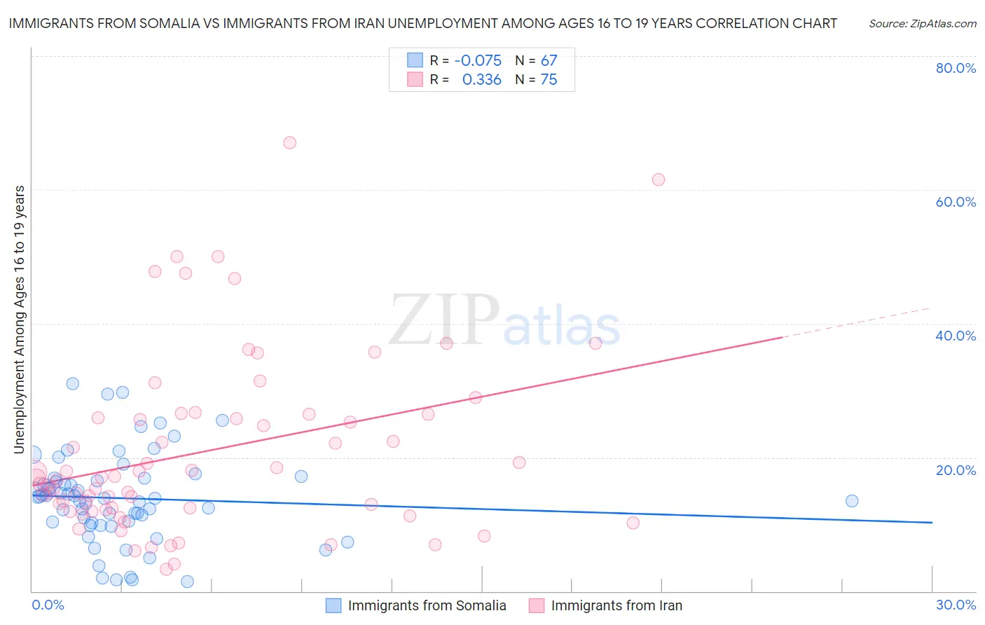 Immigrants from Somalia vs Immigrants from Iran Unemployment Among Ages 16 to 19 years