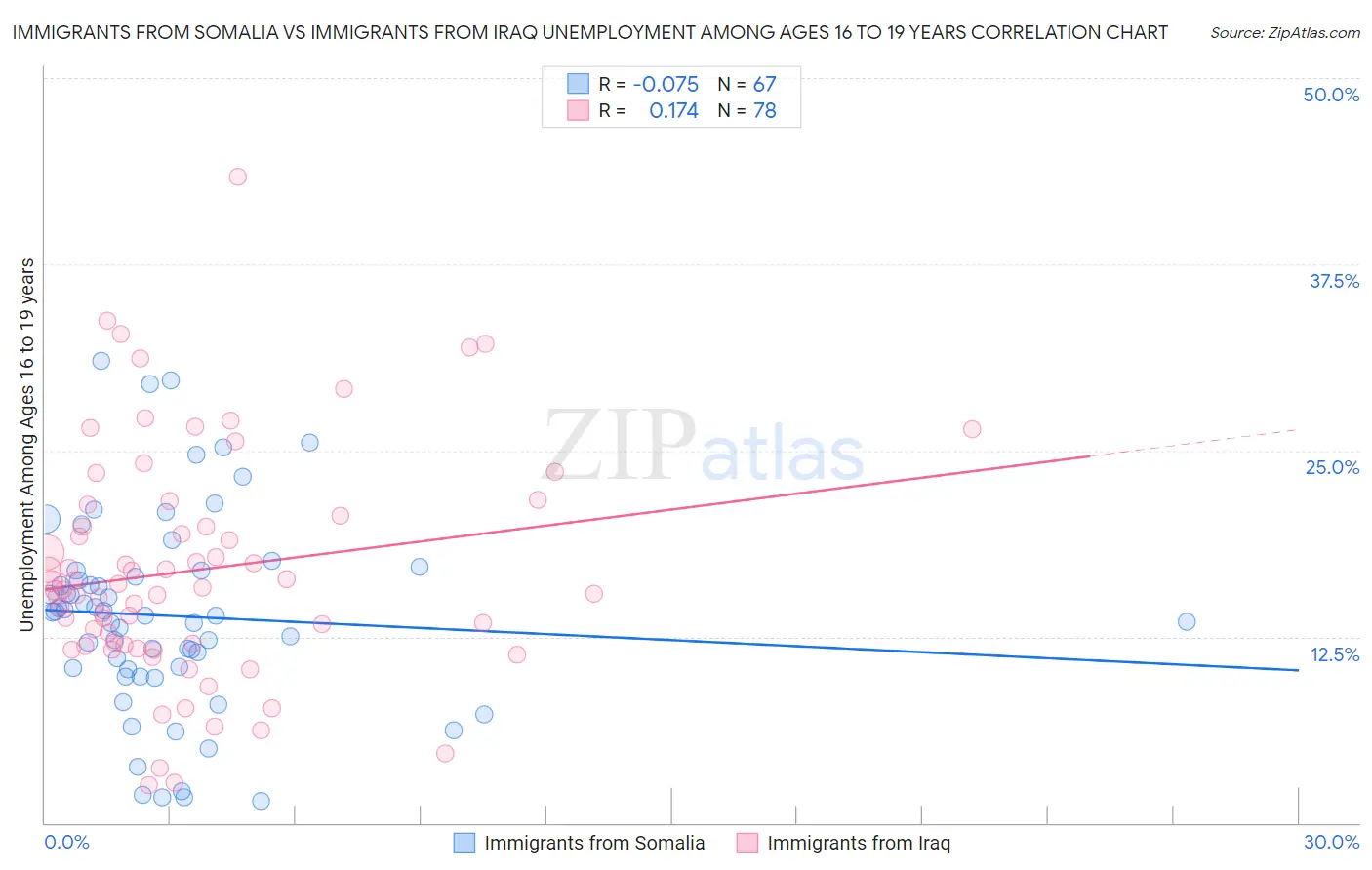Immigrants from Somalia vs Immigrants from Iraq Unemployment Among Ages 16 to 19 years