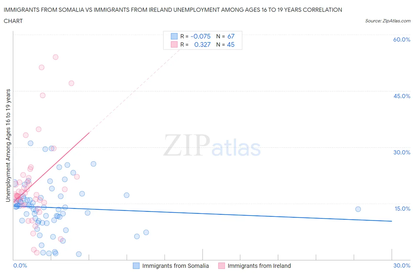 Immigrants from Somalia vs Immigrants from Ireland Unemployment Among Ages 16 to 19 years