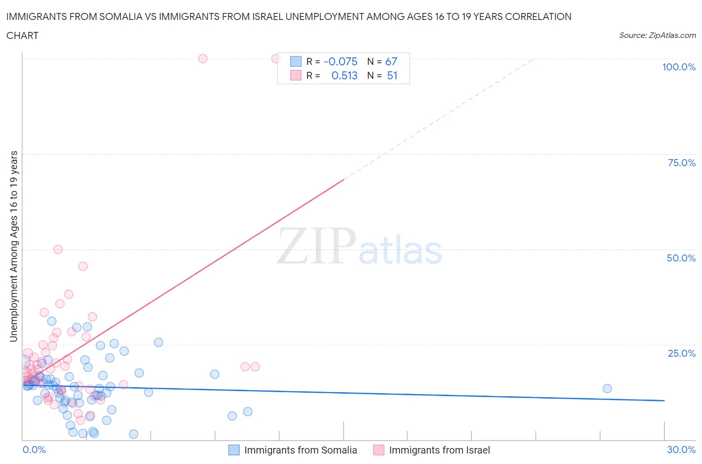 Immigrants from Somalia vs Immigrants from Israel Unemployment Among Ages 16 to 19 years